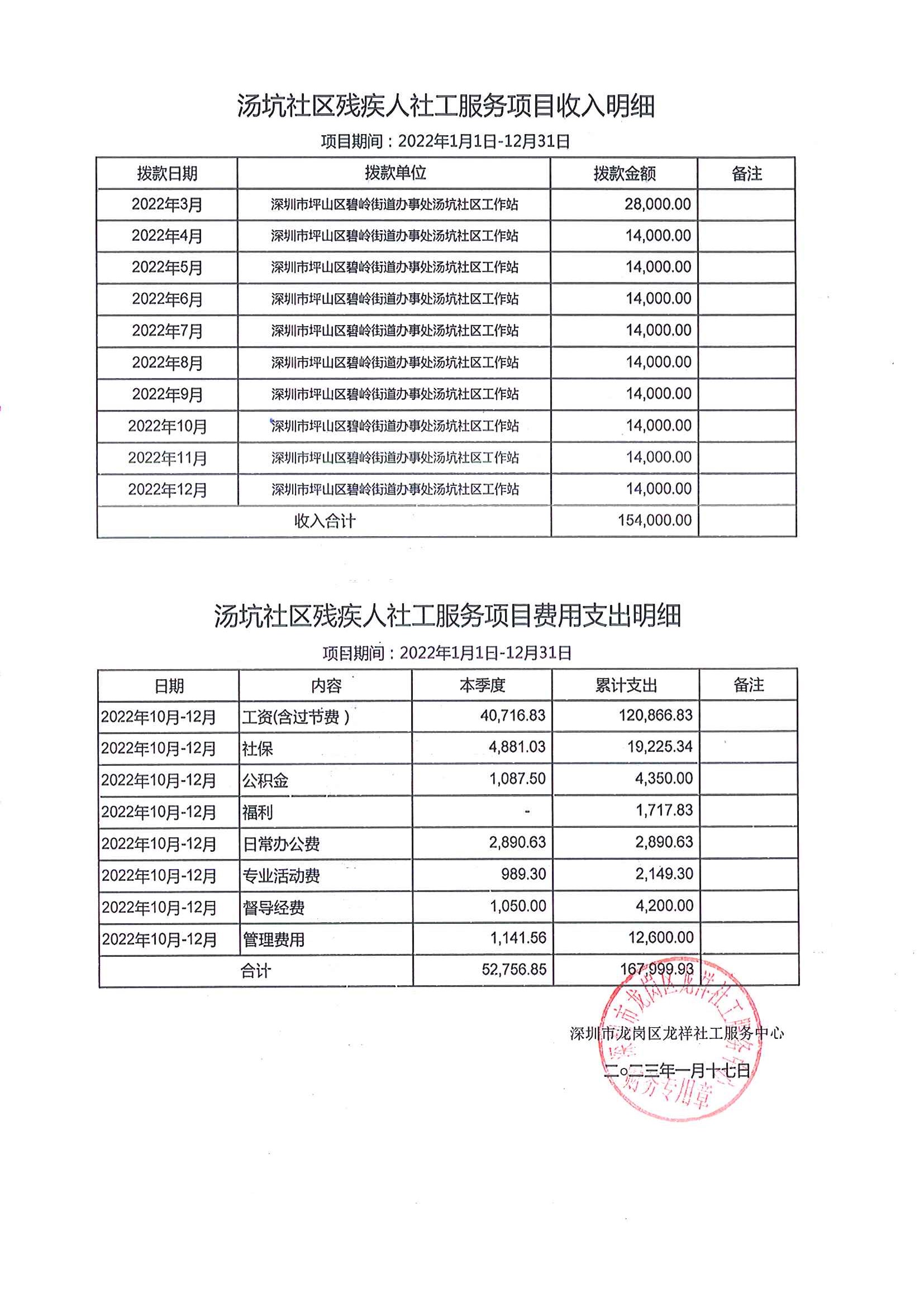 龙祥社工2022年12月份项目经费使用公示