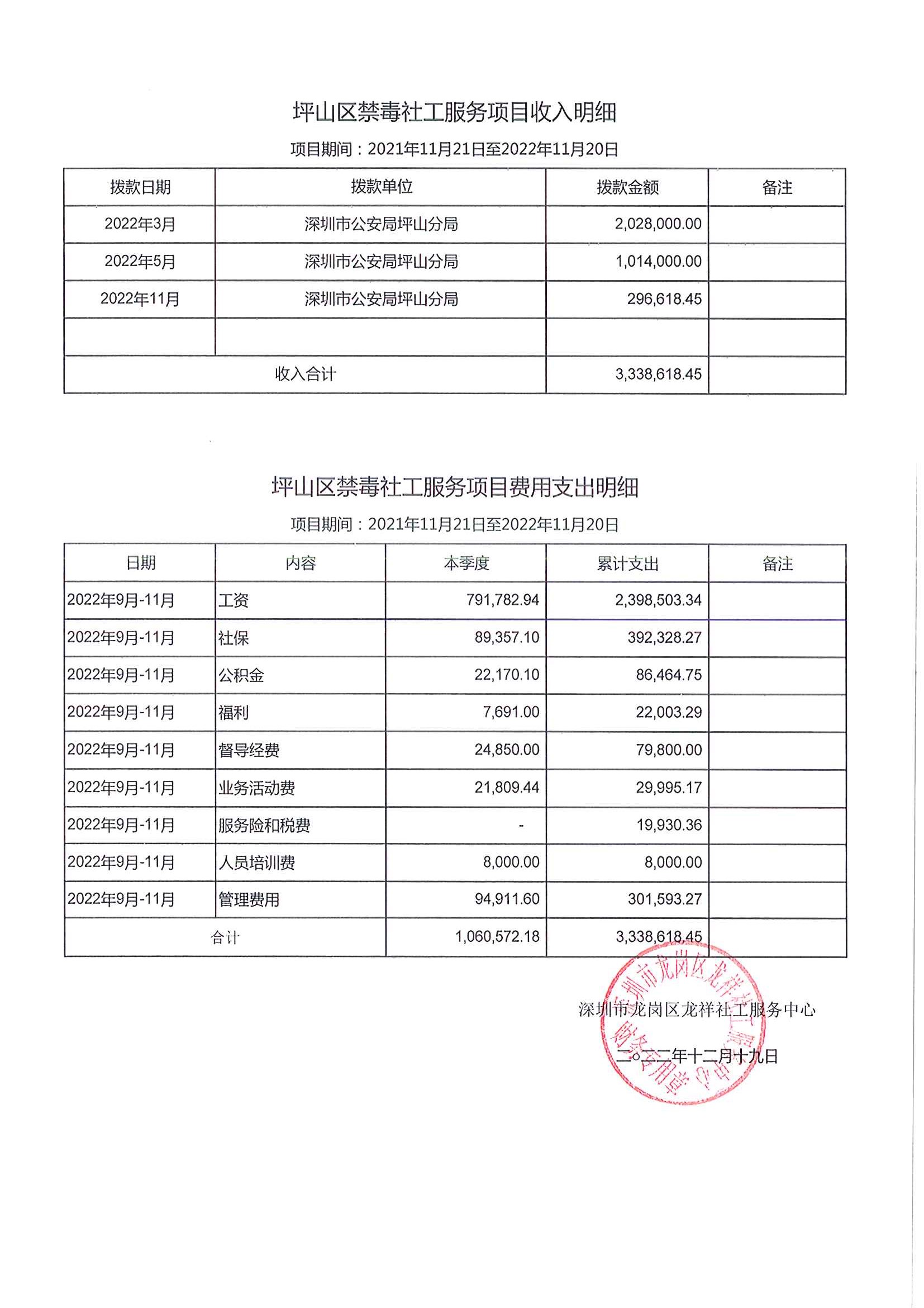 龙祥社工2022年11月份项目经费使用公示