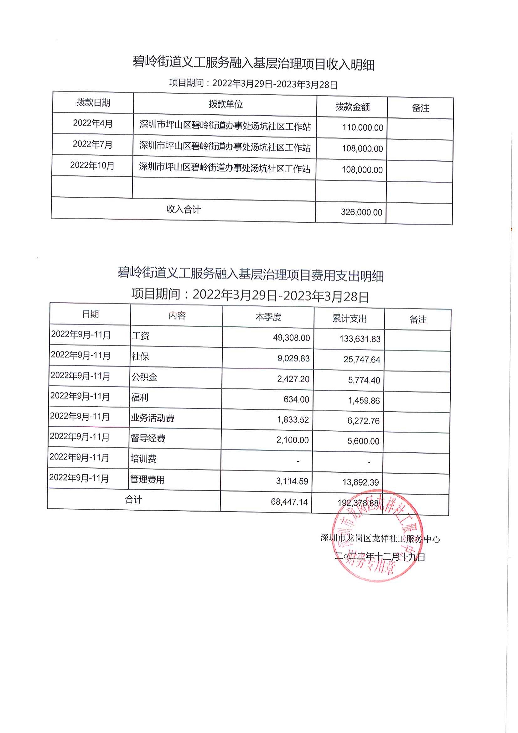 龙祥社工2022年11月份项目经费使用公示